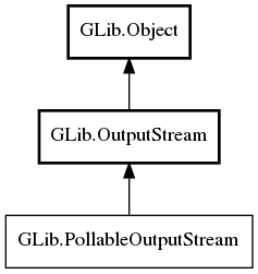 Object hierarchy for PollableOutputStream