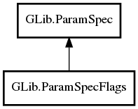 Object hierarchy for ParamSpecFlags