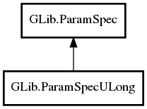 Object hierarchy for ParamSpecULong