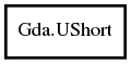 Object hierarchy for UShort