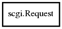 Object hierarchy for Request