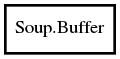 Object hierarchy for Buffer